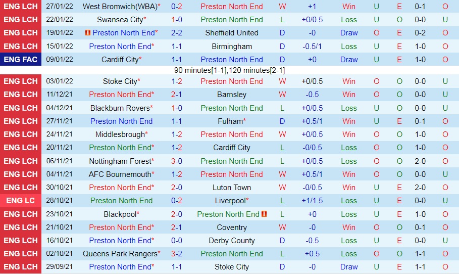 Preston vs Bristol City