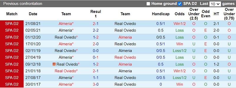 Thành tích đối đầu Oviedo vs Almeria Thành tích đối đầu Oviedo vs Almeria