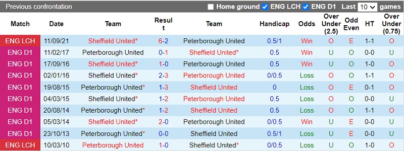 Thành tích đối đầu Peterborough vs Sheffield