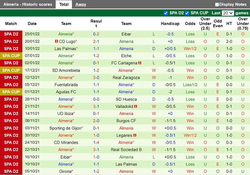 Thành tích gần đây của Almeria Thành tích gần đây của Almeria