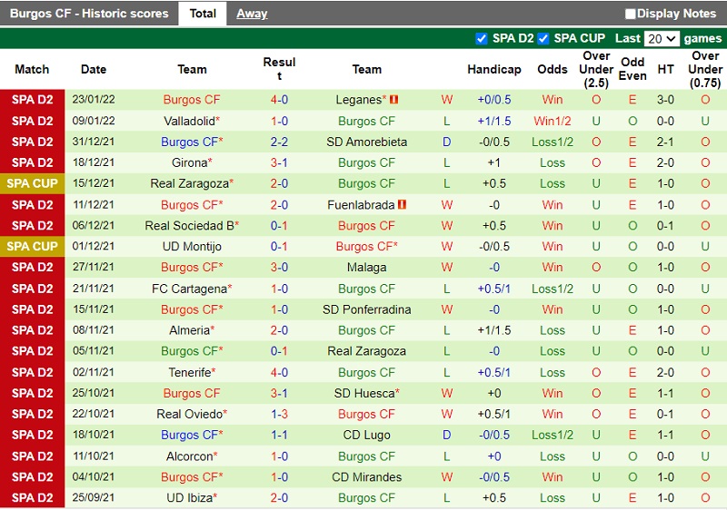 Thành tích gần đây của Burgos Thành tích gần đây của Burgos
