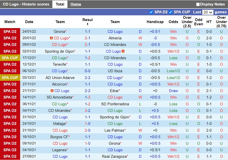 Thành tích gần đây của Lugo Thành tích gần đây của Lugo