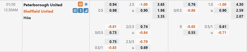 Tỷ lệ Peterborough vs Sheffield