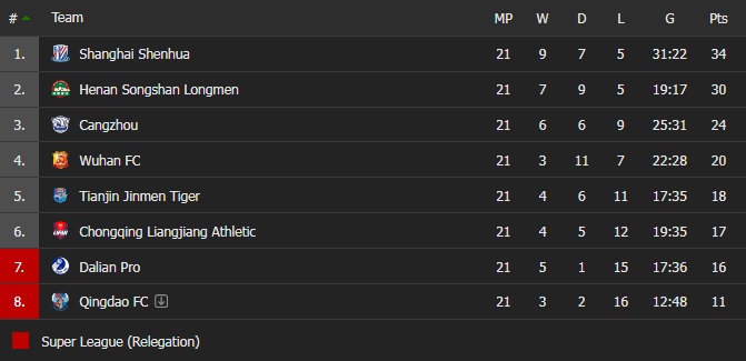 Wuhan vs Chongqing Liangjiang, Dalian Pro vs Qingdao, Tianjin Jinmen vs Cangzhou Mighty Lions, Shanghai Shenhua vs Henan Songshan