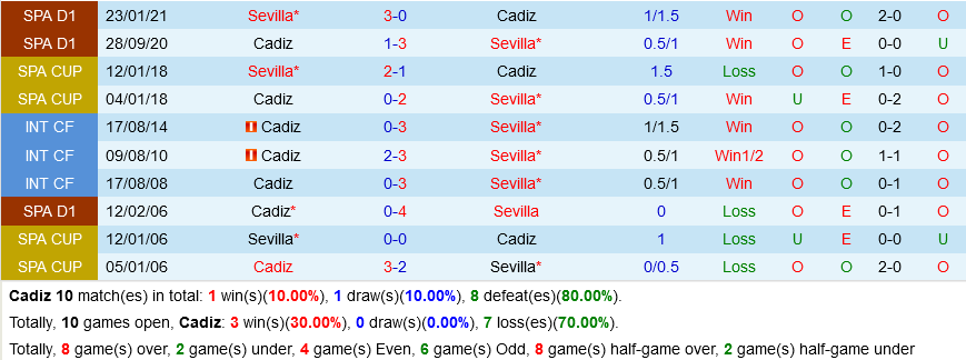 Tỷ lệ Cadiz vs Sevilla