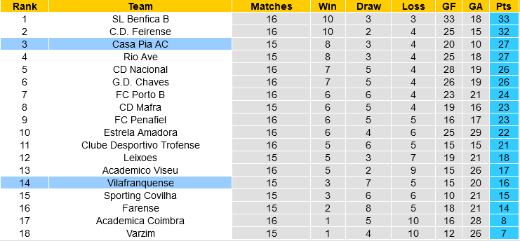 Vilafranquense vs Casa Pia