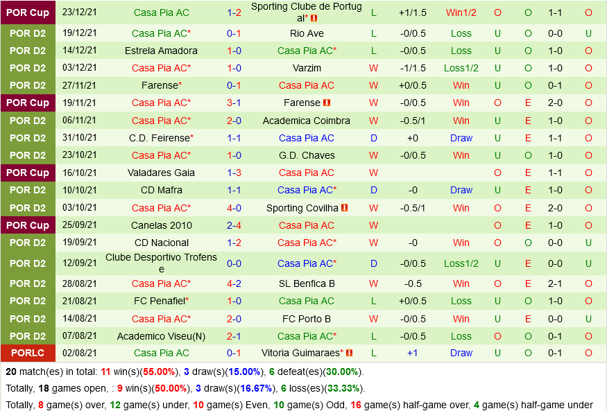 Vilafranquense vs Casa Pia
