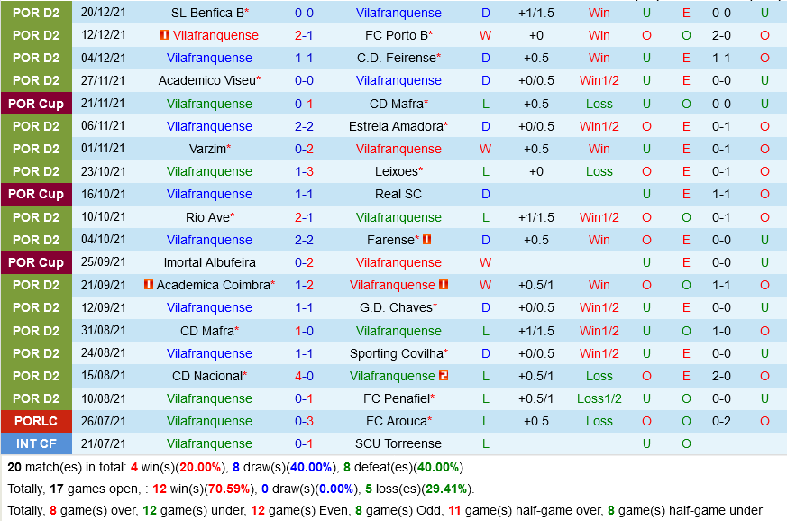 Vilafranquense vs Casa Pia