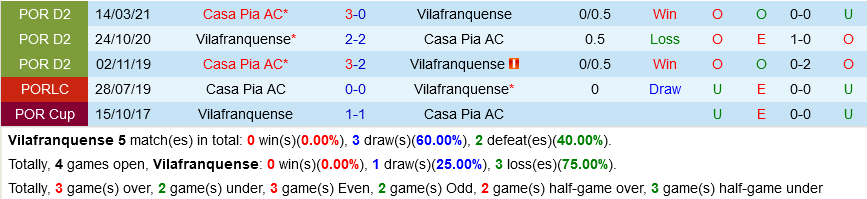 Vilafranquense vs Casa Pia