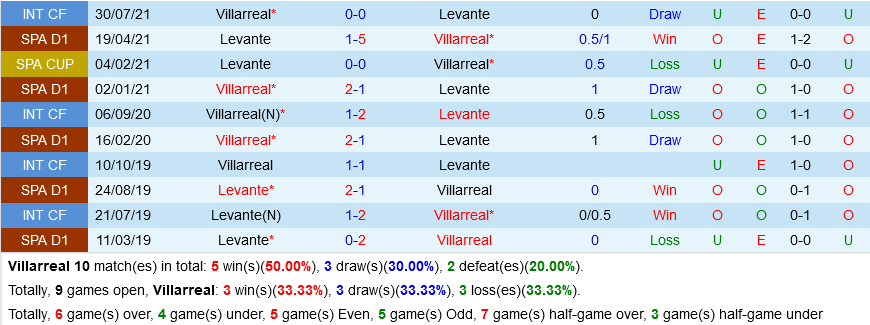 Villarreal vs Levante