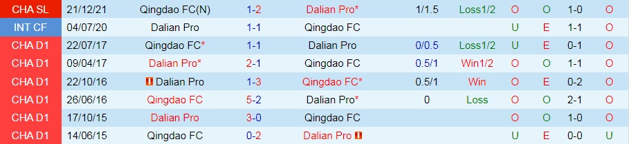 Dalian Pro vs Qingdao