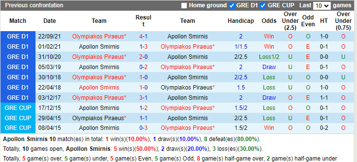 Thành tích đối đầu Apollon Smyrnis vs Olympiacos Thành tích đối đầu Apollon Smyrnis vs Olympiacos