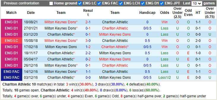 Thành tích đối đầu Charlton vs Milton Keynes Dons Thành tích đối đầu Charlton vs Milton Keynes Dons