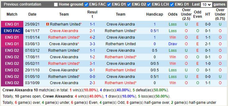 Thành tích đối đầu Crewe vs Rotherham Thành tích đối đầu Crewe vs Rotherham