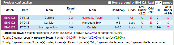 Thành tích đối đầu Harrogate vs Carlisle