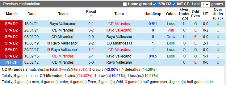 Thành tích đối đầu Mirandes vs Vallecano