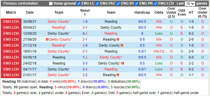 Thành tích đối đầu Reading vs Derby County