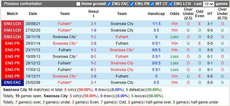 Thành tích đối đầu Swansea vs Fulham Thành tích đối đầu Swansea vs Fulham
