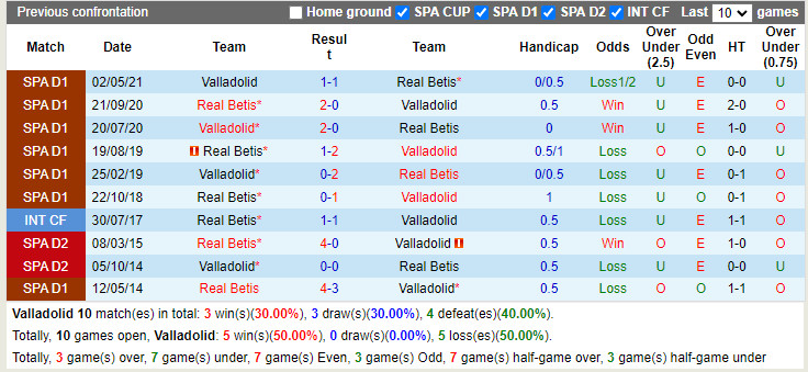 Thành tích đối đầu Valladolid vs Betis