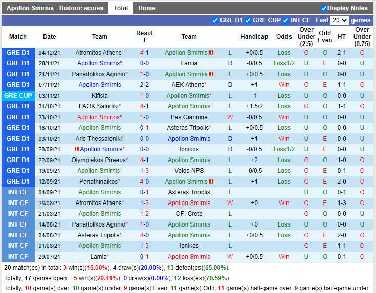 Thành tích gần đây của Apollon Smyrnis Thành tích gần đây của Apollon Smyrnis