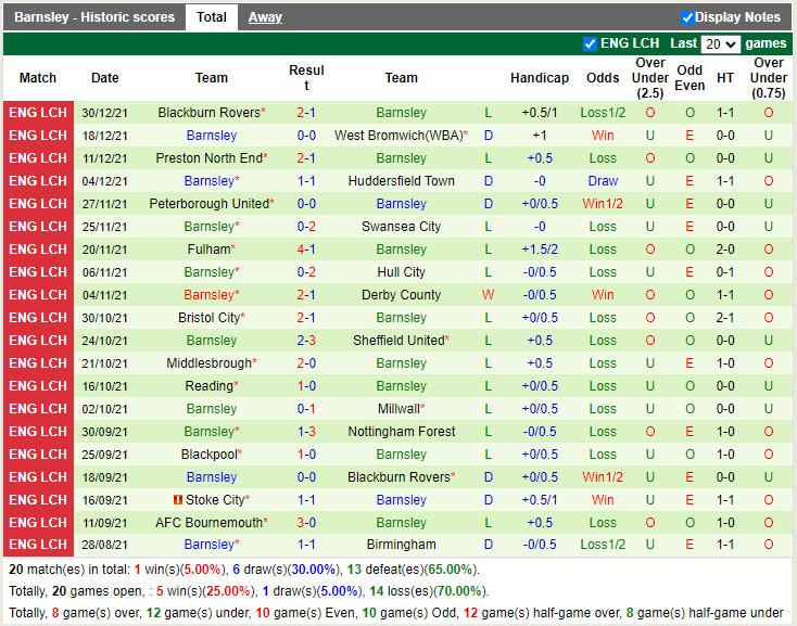 Thành tích gần đây của Barnsley