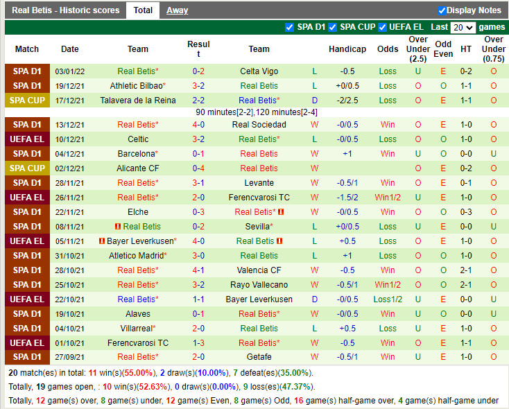 Thành tích gần đây của Betis