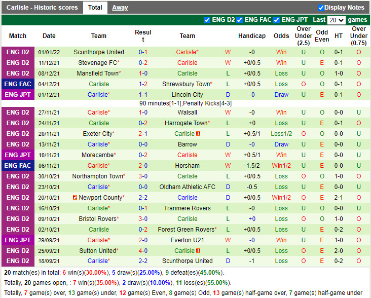 Thành tích gần đây của Carlisle