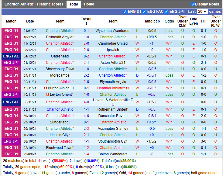 Thành tích gần đây của Charlton Thành tích gần đây của Charlton