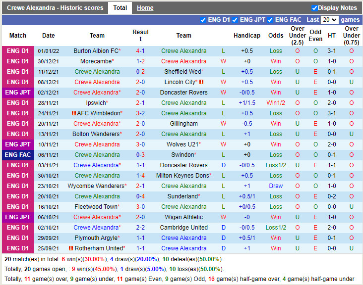 Thành tích gần đây của Crewe Thành tích gần đây của Crewe
