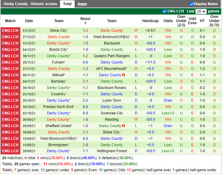 Thành tích gần đây của Derby County