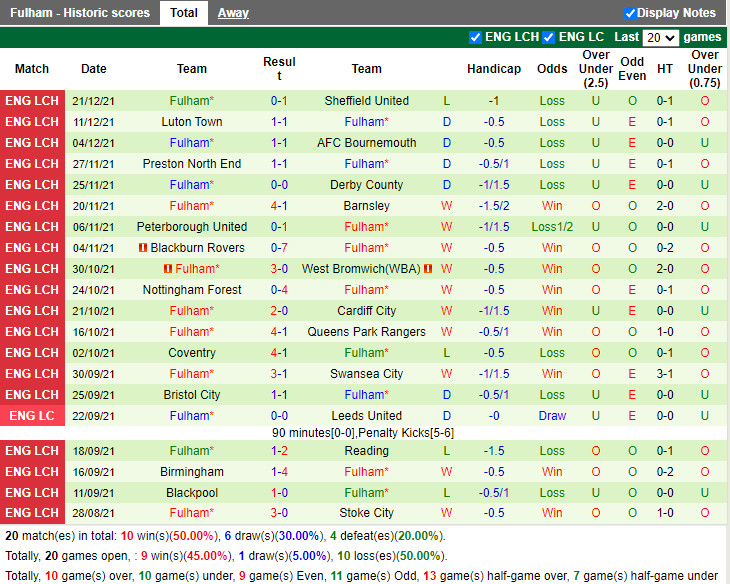 Thành tích gần đây của Fulham Thành tích gần đây của Fulham