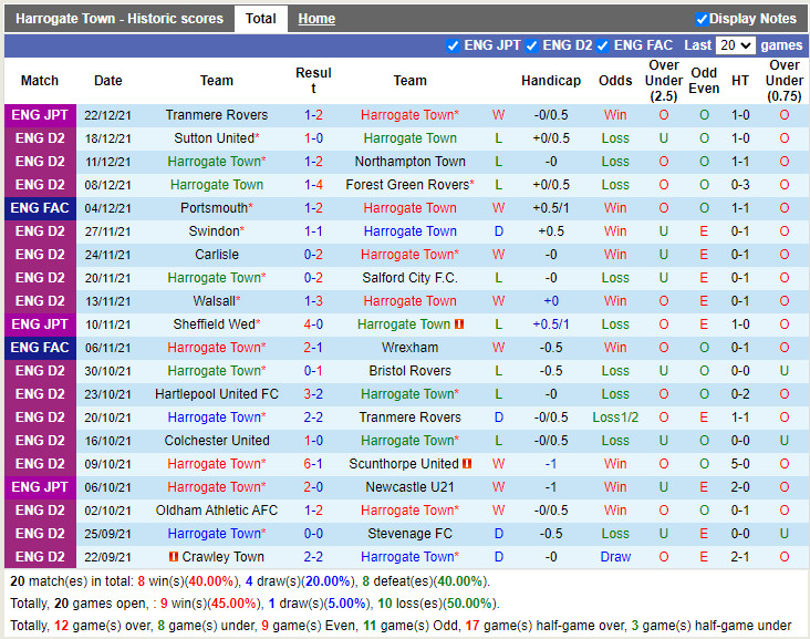Thành tích gần đây của Harrogate