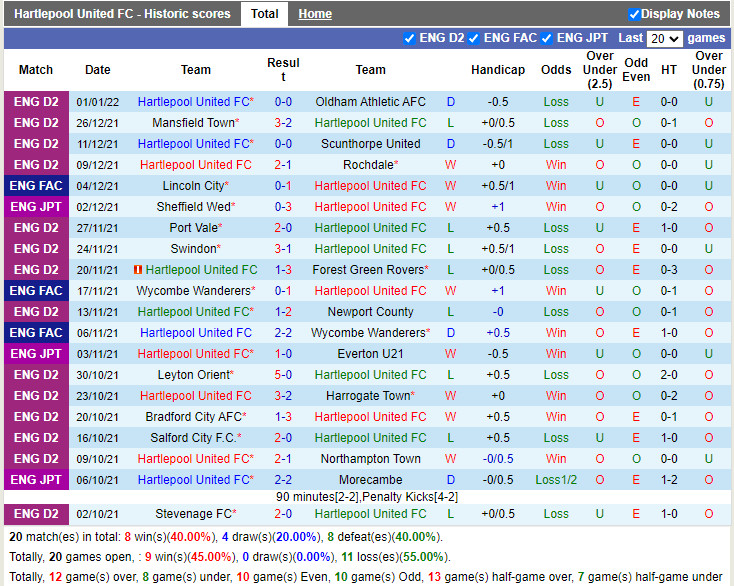 Thành tích gần đây của Hartlepool