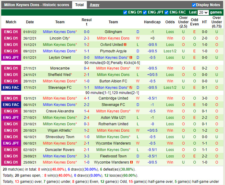 Thành tích gần đây của Milton Keynes Dons Thành tích gần đây của Milton Keynes Dons