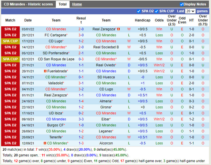 Thành tích gần đây của Mirandes