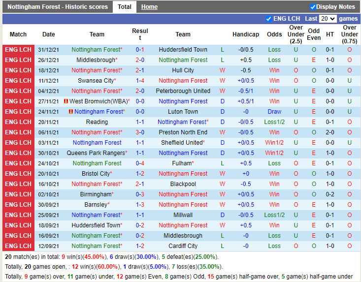 Thành tích gần đây của Nottingham