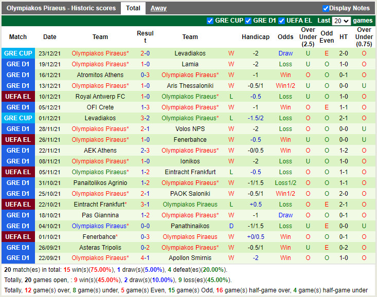 Thành tích gần đây của Olympiacos Thành tích gần đây của Olympiacos