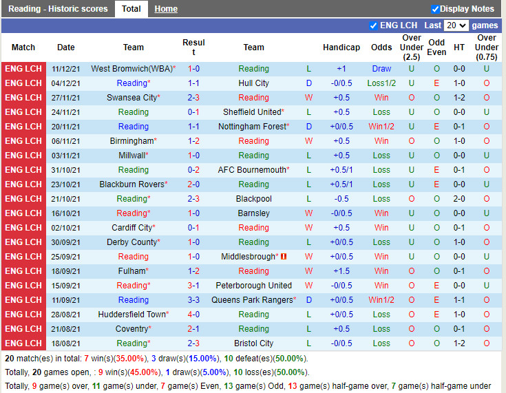Thành tích gần đây của Reading