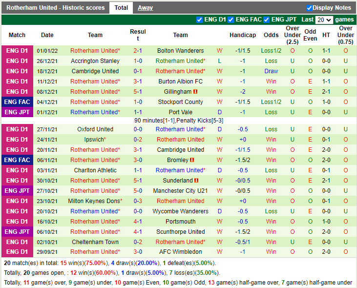 Thành tích gần đây của Rotherham Thành tích gần đây của Rotherham