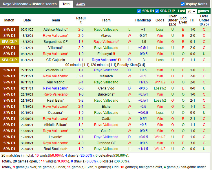 Thành tích gần đây của Vallecano
