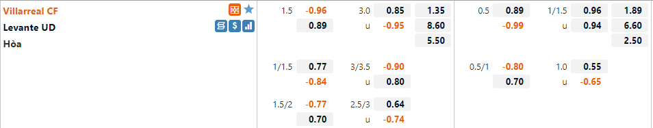 Villarreal vs Levante
