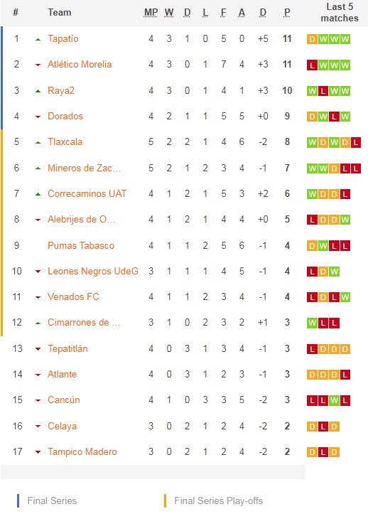 Cancun vs Atlante, Dorados vs Leones Negros