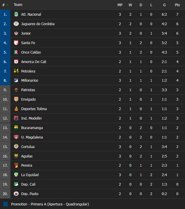 Pasto vs Jaguares, Tolima vs Union Magdalena