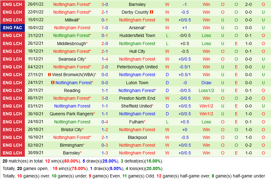 Cardiff vs Nottingham Cardiff vs Nottingham