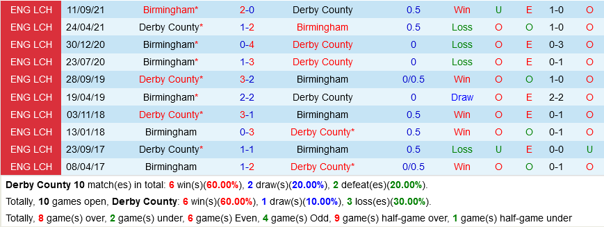 Derby County vs Birmingham