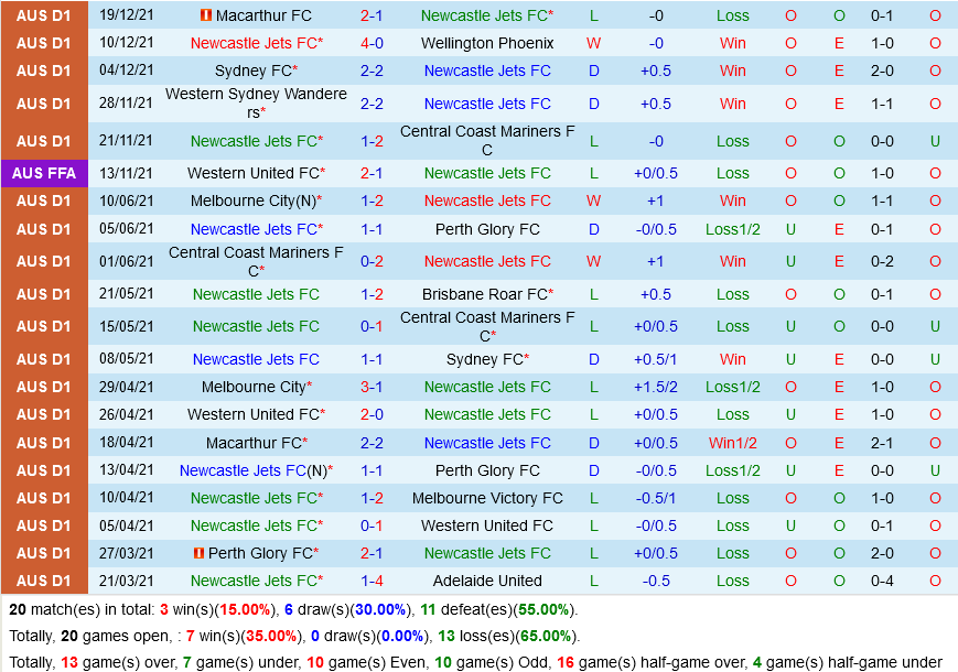 Newcastle Jets vs Adelaide