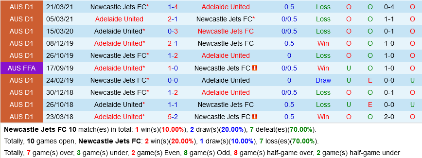 Newcastle Jets vs Adelaide