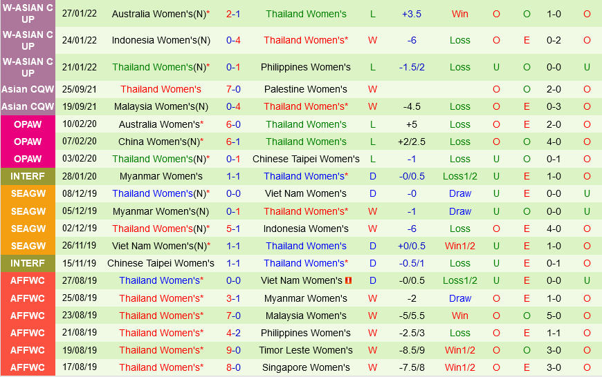Nữ Nhật Bản vs Nữ Thái Lan