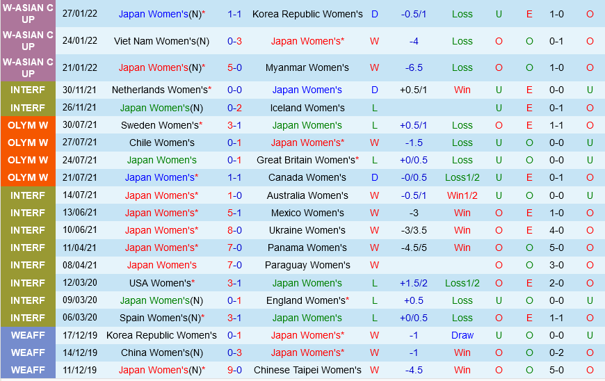 Nữ Nhật Bản vs Nữ Thái Lan