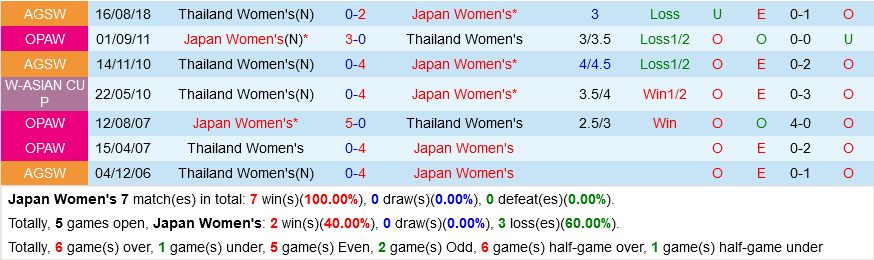 Nữ Nhật Bản vs Nữ Thái Lan